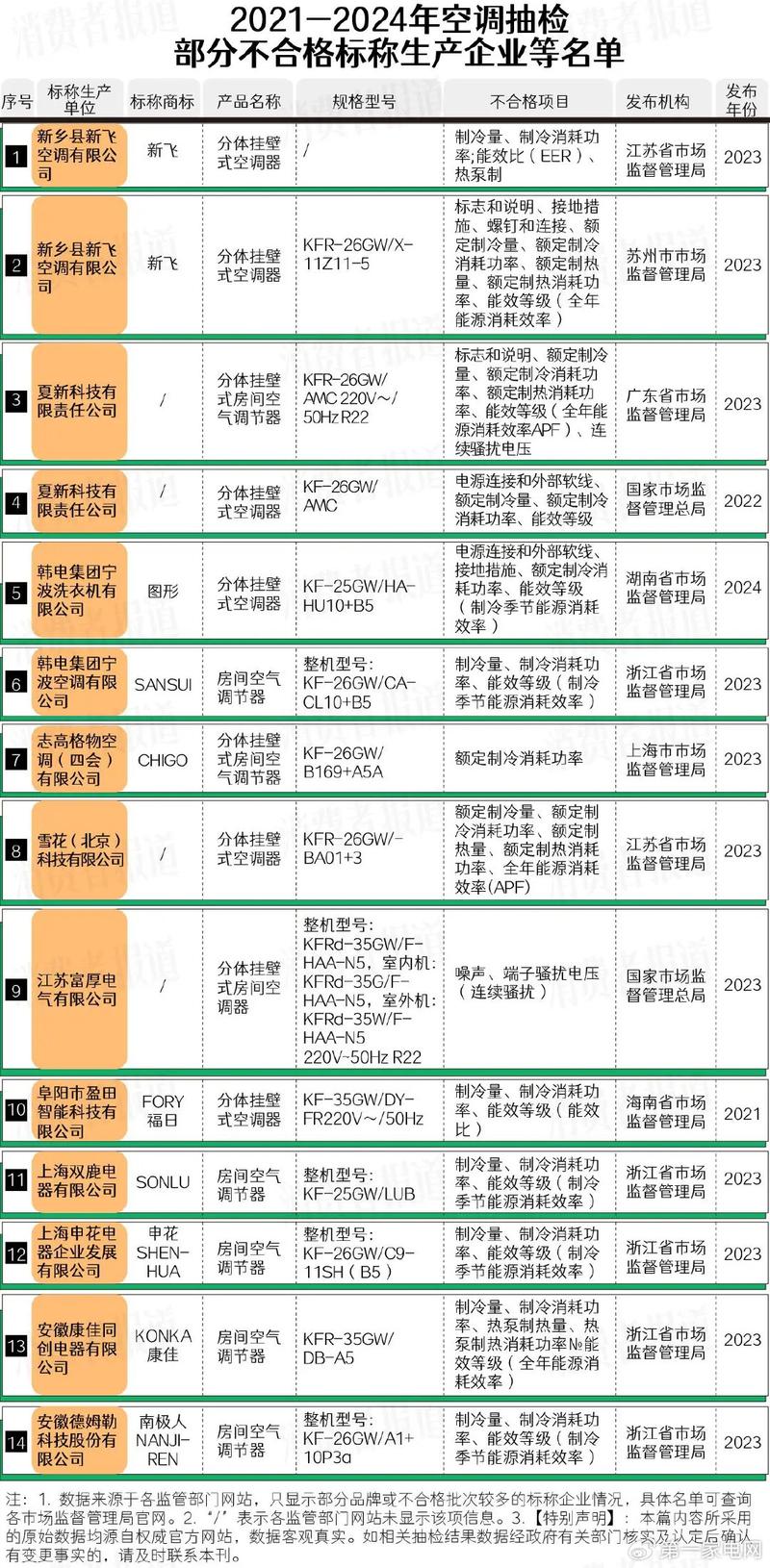 空调维修抽查曝光：这些品牌竟存在问题，你家空调安全吗 家庭维修