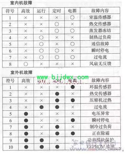 空调维修滚屏疑难解！一文教你轻松解决空调显示故障 家庭维修