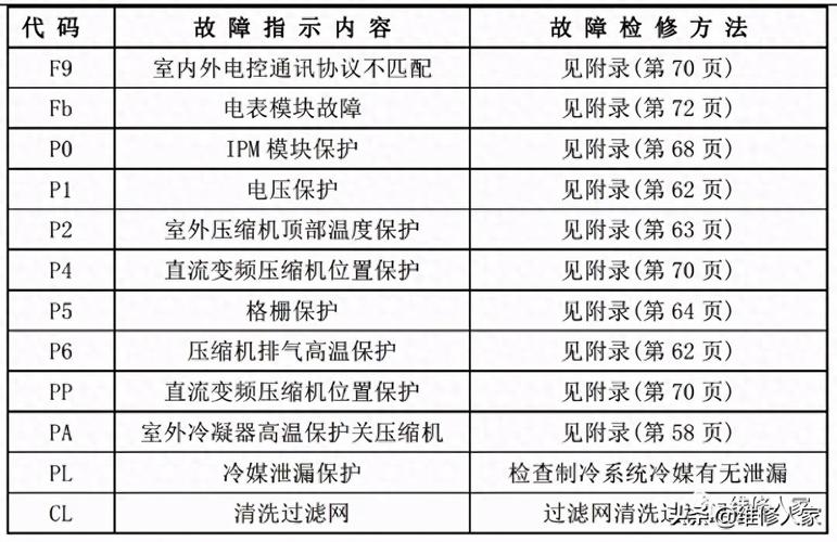 空调器维修集锦：介绍常见故障及解决方法 家庭维修
