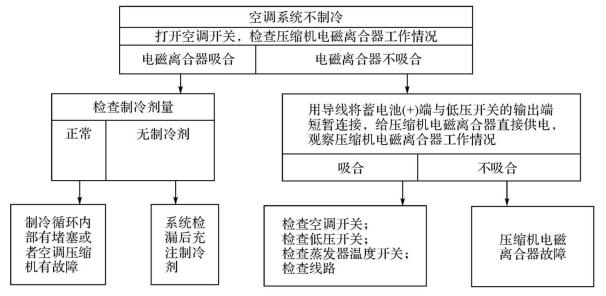 空调无显示故障诊断与维修攻略 家庭维修