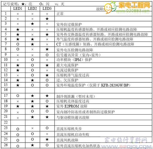 空调维修一览表：介绍空调故障背后的真相 家庭维修