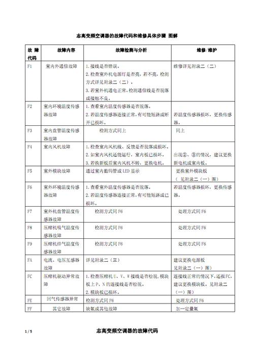 空调维修故障介绍与预防步骤 家庭维修